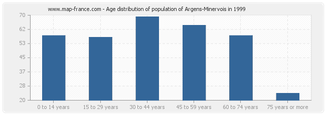 Age distribution of population of Argens-Minervois in 1999