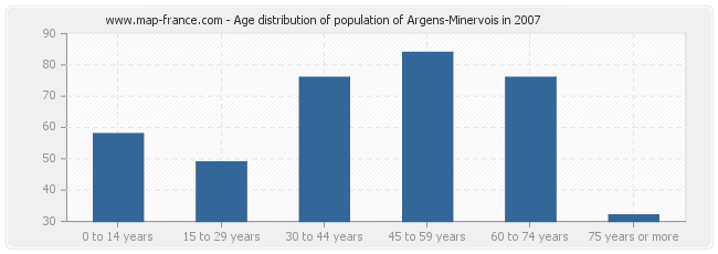 Age distribution of population of Argens-Minervois in 2007