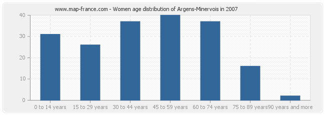 Women age distribution of Argens-Minervois in 2007