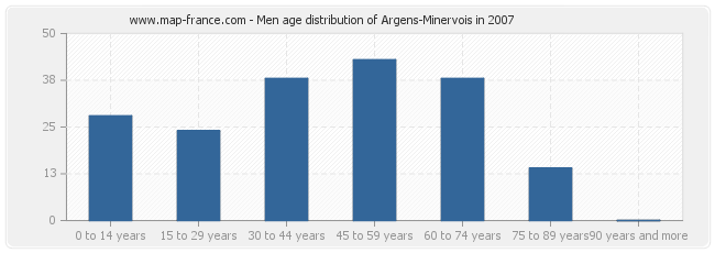 Men age distribution of Argens-Minervois in 2007