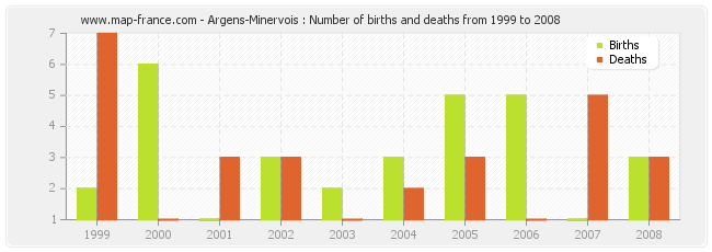 Argens-Minervois : Number of births and deaths from 1999 to 2008