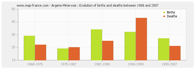 Argens-Minervois : Evolution of births and deaths between 1968 and 2007