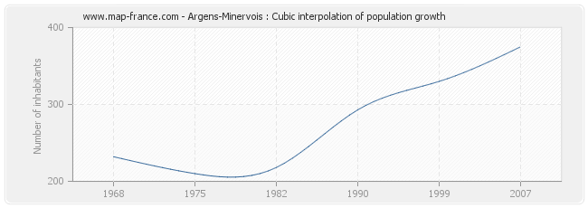 Argens-Minervois : Cubic interpolation of population growth