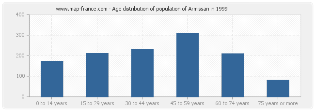 Age distribution of population of Armissan in 1999