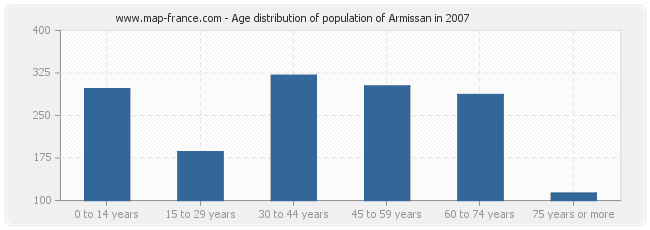 Age distribution of population of Armissan in 2007