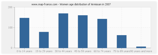Women age distribution of Armissan in 2007