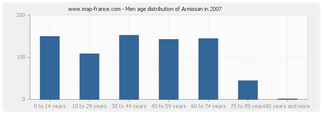 Men age distribution of Armissan in 2007