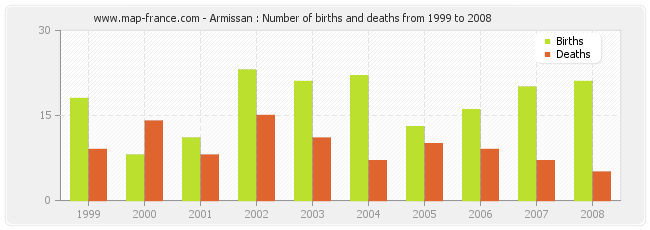 Armissan : Number of births and deaths from 1999 to 2008