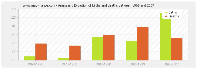 Armissan : Evolution of births and deaths between 1968 and 2007