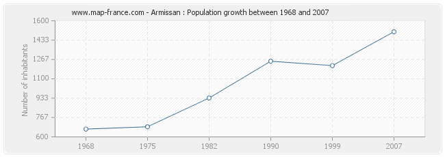 Population Armissan