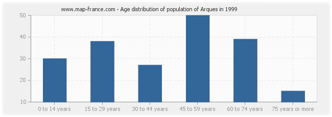 Age distribution of population of Arques in 1999
