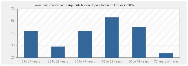 Age distribution of population of Arques in 2007