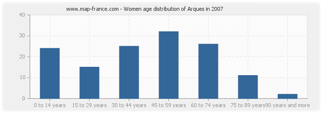 Women age distribution of Arques in 2007