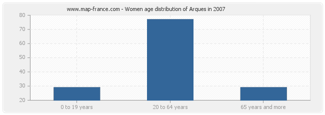 Women age distribution of Arques in 2007