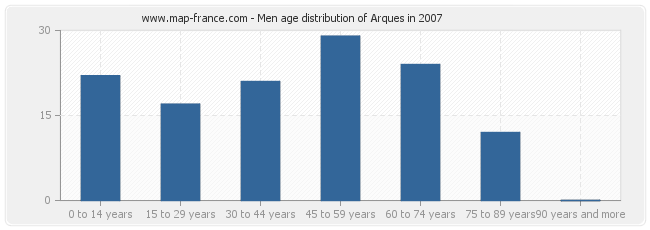 Men age distribution of Arques in 2007