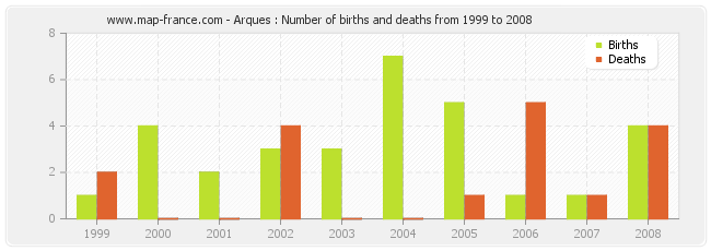 Arques : Number of births and deaths from 1999 to 2008