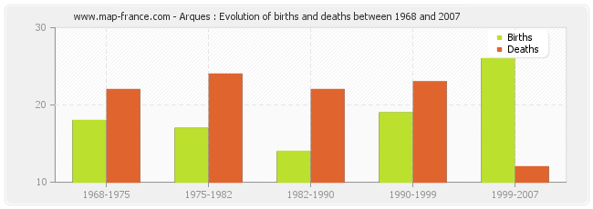 Arques : Evolution of births and deaths between 1968 and 2007