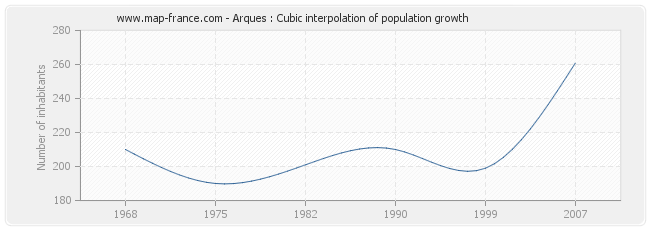 Arques : Cubic interpolation of population growth