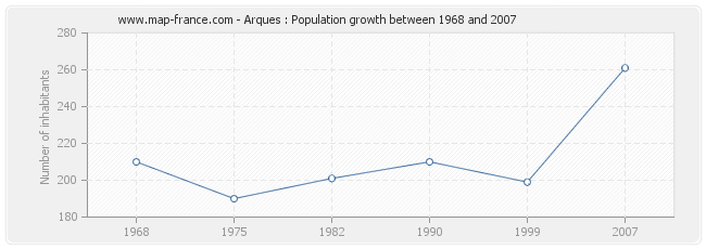 Population Arques