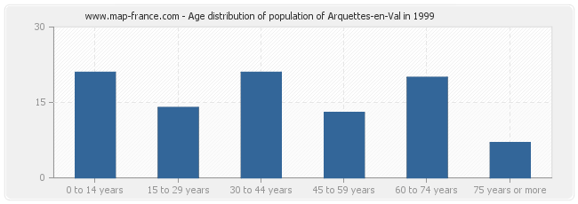 Age distribution of population of Arquettes-en-Val in 1999