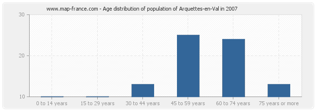 Age distribution of population of Arquettes-en-Val in 2007
