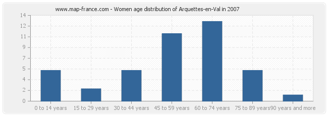 Women age distribution of Arquettes-en-Val in 2007