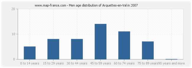 Men age distribution of Arquettes-en-Val in 2007