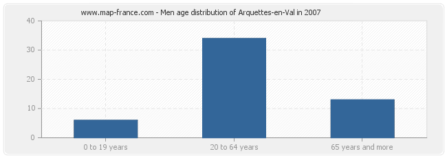 Men age distribution of Arquettes-en-Val in 2007
