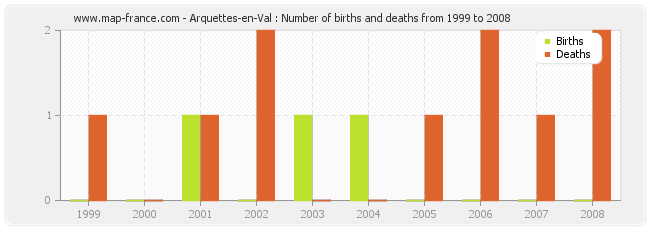 Arquettes-en-Val : Number of births and deaths from 1999 to 2008