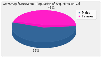 Sex distribution of population of Arquettes-en-Val in 2007