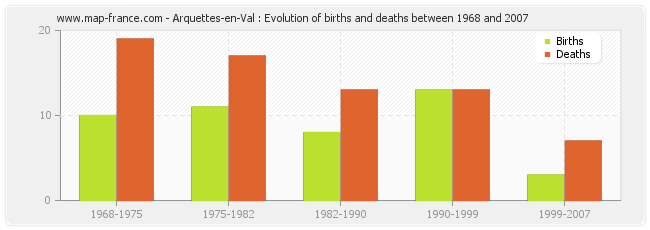 Arquettes-en-Val : Evolution of births and deaths between 1968 and 2007