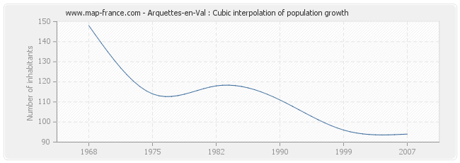 Arquettes-en-Val : Cubic interpolation of population growth