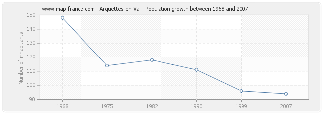 Population Arquettes-en-Val