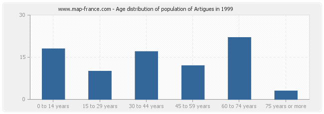 Age distribution of population of Artigues in 1999