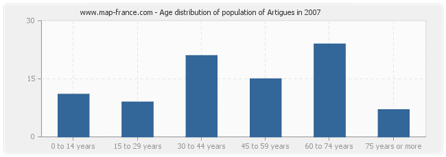 Age distribution of population of Artigues in 2007