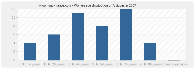 Women age distribution of Artigues in 2007