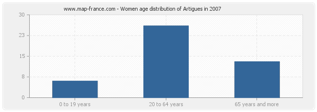 Women age distribution of Artigues in 2007