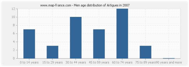 Men age distribution of Artigues in 2007