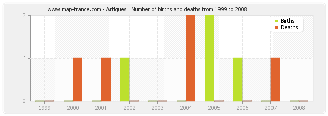 Artigues : Number of births and deaths from 1999 to 2008