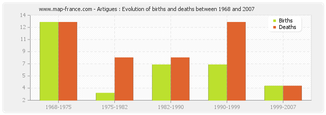 Artigues : Evolution of births and deaths between 1968 and 2007