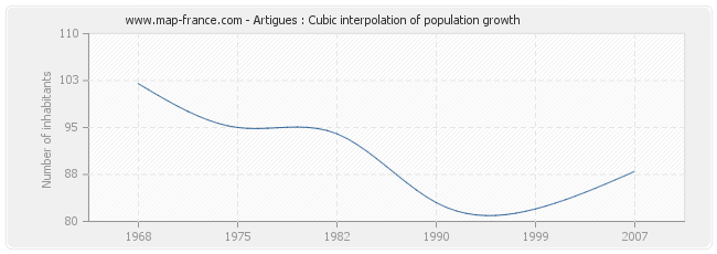 Artigues : Cubic interpolation of population growth