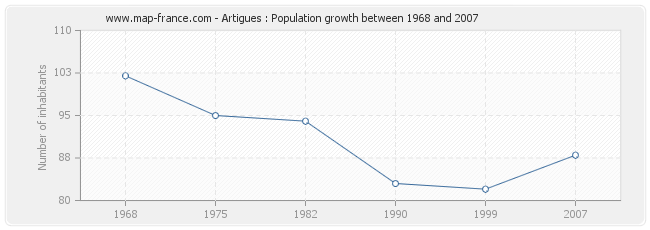 Population Artigues