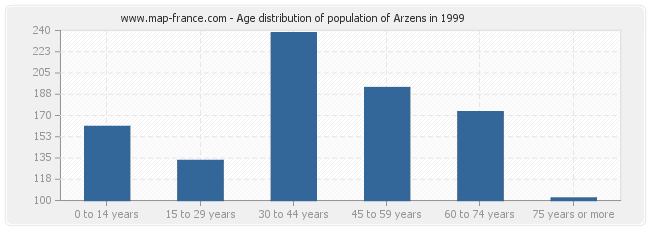 Age distribution of population of Arzens in 1999