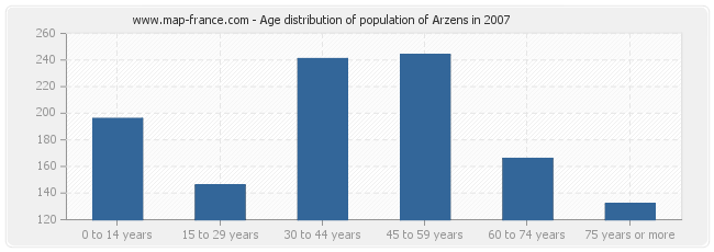 Age distribution of population of Arzens in 2007