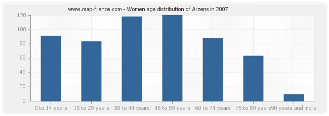 Women age distribution of Arzens in 2007