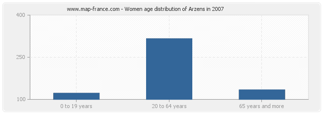 Women age distribution of Arzens in 2007