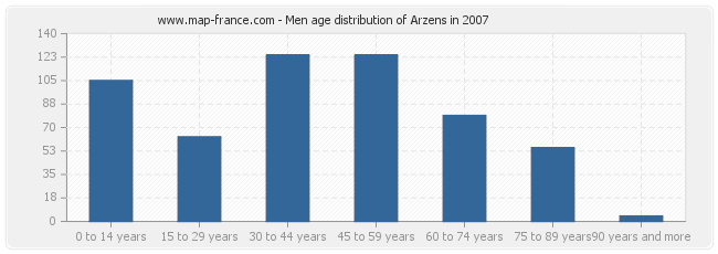 Men age distribution of Arzens in 2007