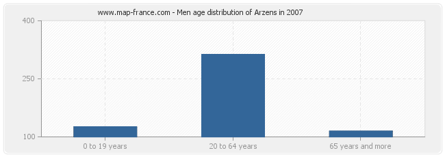 Men age distribution of Arzens in 2007