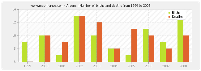 Arzens : Number of births and deaths from 1999 to 2008