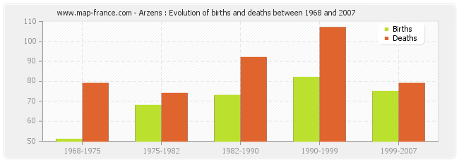 Arzens : Evolution of births and deaths between 1968 and 2007